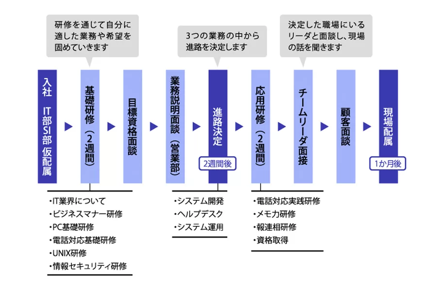 充実した社員研修制度の福利厚生画像4